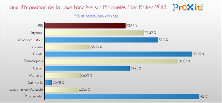 Taux d'imposition de la taxe foncière sur les immeubles et terrains non batis 2014 pour PIS et les communes proches Comparaison des taux d'imposition de la taxe foncière sur les immeubles et terrains non batis 2014 pour PIS et les communes voisines