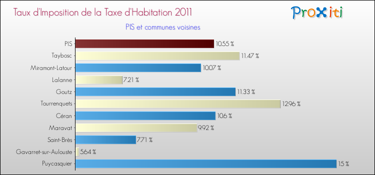 Taux d'imposition de la taxe d'habitation 2011 pour PIS et les communes proches Comparaison des taux d'imposition de la taxe d'habitation 2011 pour PIS et les communes voisines