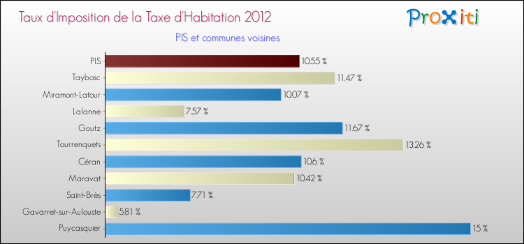 Taux d'imposition de la taxe d'habitation 2012 pour PIS et les communes proches Comparaison des taux d'imposition de la taxe d'habitation 2012 pour PIS et les communes voisines