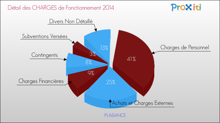 Décomposition des Charges de Fonctionnement 2014 de la commune de PLAISANCE Charges de Fonctionnement 2014 pour la commune de PLAISANCE