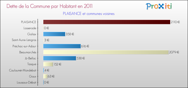 Dette par habitant de la commune en 2011 pour PLAISANCE et les communes proches Comparaison de la dette par habitant de la commune en 2011 pour PLAISANCE et les communes voisines