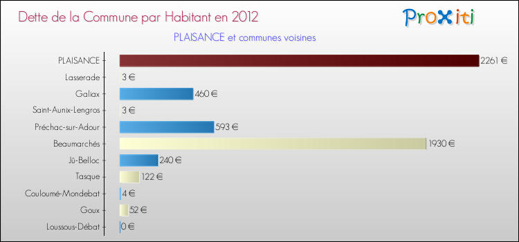 Dette par habitant de la commune en 2012 pour PLAISANCE et les communes proches Comparaison de la dette par habitant de la commune en 2012 pour PLAISANCE et les communes voisines