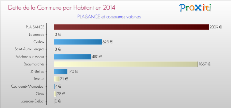 Dette par habitant de la commune en 2014 pour PLAISANCE et les communes proches Comparaison de la dette par habitant de la commune en 2014 pour PLAISANCE et les communes voisines