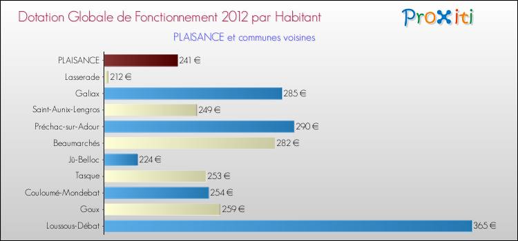 Montant des dotations globales de fonctionnement DGF par Habitant pour PLAISANCE et les communes proches Comparaison des des dotations globales de fonctionnement DGF par habitant pour PLAISANCE et les communes voisines