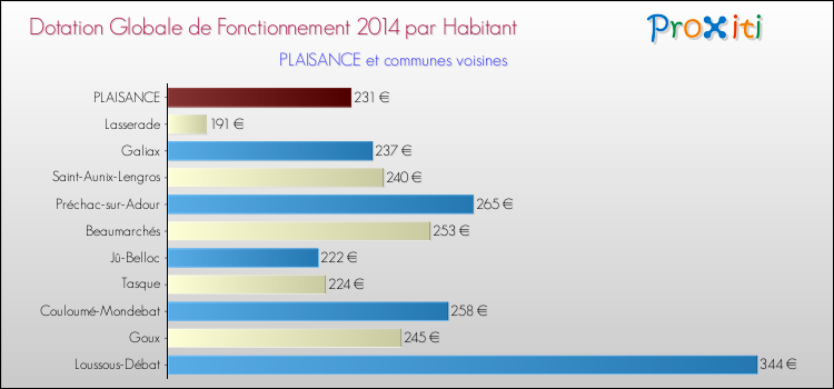 Montant des dotations globales de fonctionnement DGF par Habitant pour PLAISANCE et les communes proches en 2014. Comparaison des des dotations globales de fonctionnement DGF par habitant pour PLAISANCE et les communes voisines en 2014.