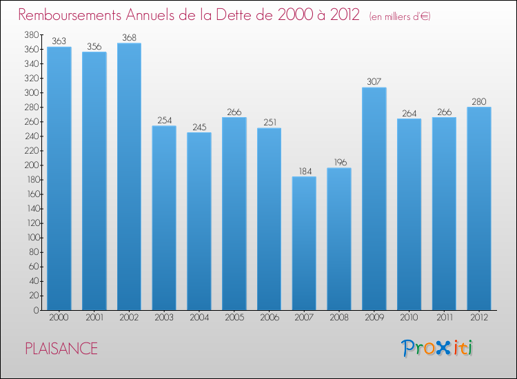 Evolution de l'annuité de la dette pour la commune de PLAISANCE de 2000 à 2012 Annuités de la dette pour PLAISANCE de 2000 à 2012