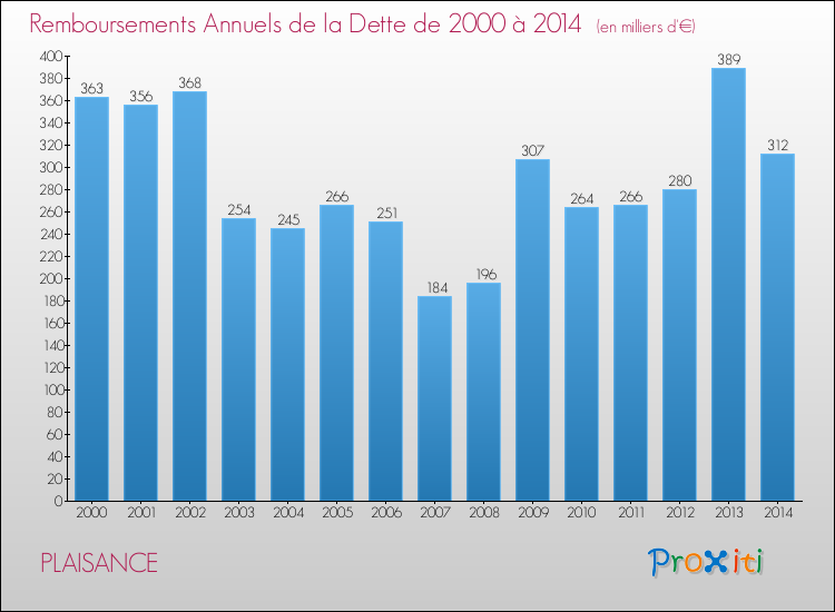 Evolution de l'annuité de la dette pour la commune de PLAISANCE de 2000 à 2014 Annuités de la dette pour PLAISANCE de 2000 à 2014