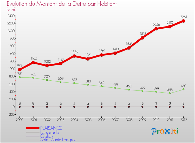 Evolution de la dette par habitant pour la commune de PLAISANCE et les communes proches de 2000 à 2012 Comparaison de la dette par habitant pour PLAISANCE et les communes voisines de 2000 à 2012