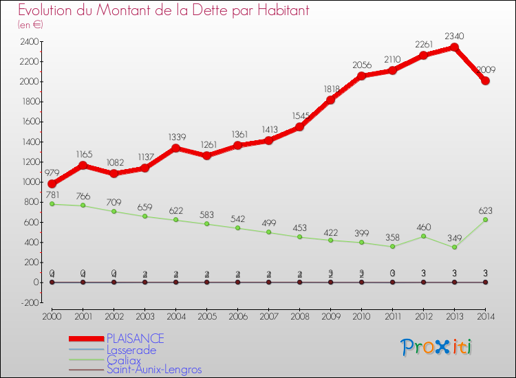 Evolution de la dette par habitant pour la commune de PLAISANCE et les communes proches de 2000 à 2014 Comparaison de la dette par habitant pour PLAISANCE et les communes voisines de 2000 à 2014