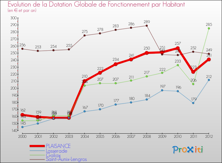 Evolution et montant de la dotation globale de fonctionnement par Habitant pour PLAISANCE et les communes proches Comparaison des dotations globales de fonctionnement par habitant pour PLAISANCE et les communes voisines
