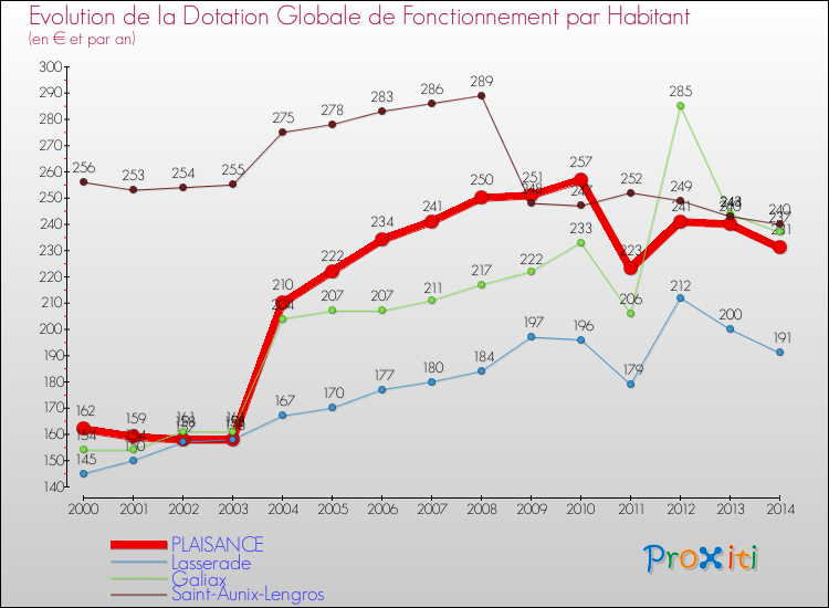 Evolution et montant de la dotation globale de fonctionnement par Habitant pour PLAISANCE et les communes proches de 2000 à 2014. Comparaison des dotations globales de fonctionnement par habitant pour PLAISANCE et les communes voisines de 2000 à 2014.