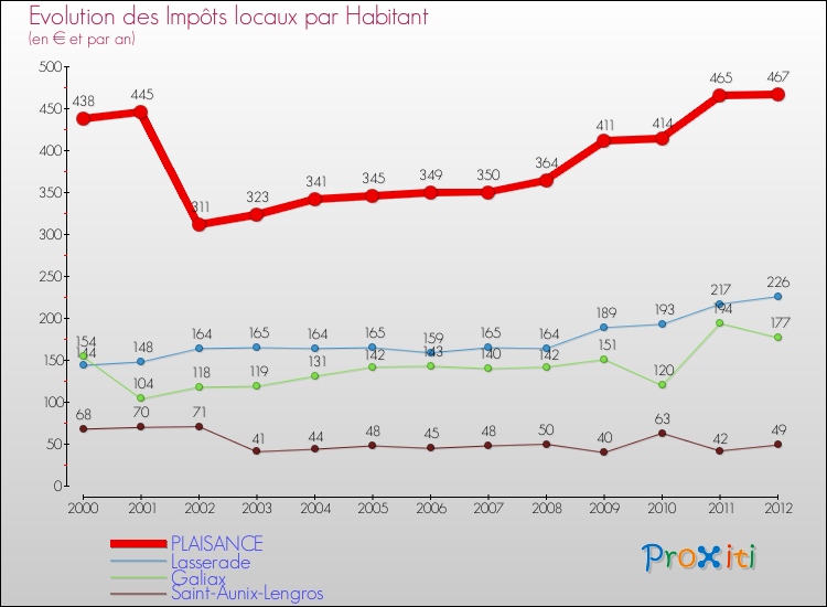Evolution et montant des impôts locaux par Habitant pour PLAISANCE et les communes proches Comparaison des impôts locaux par habitant pour PLAISANCE et les communes voisines