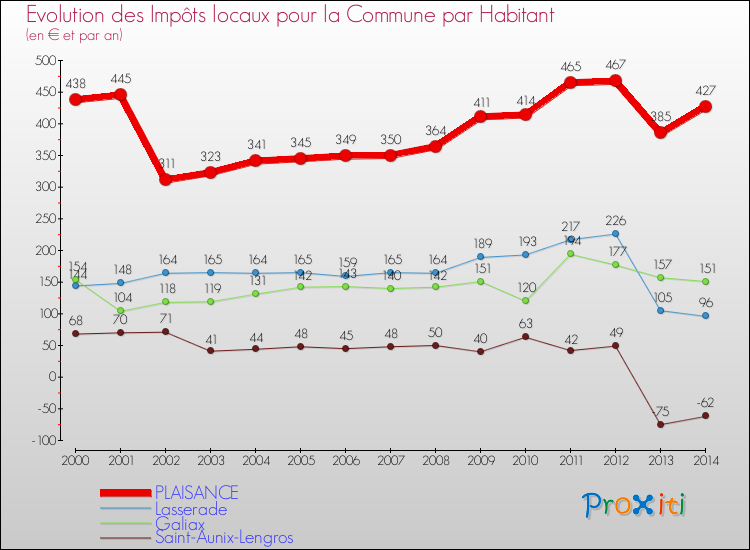 Evolution et montant des impôts locaux par Habitant pour PLAISANCE et les communes proches de 2000 à 2014 Comparaison des impôts locaux par habitant pour PLAISANCE et les communes voisines de 2000 à 2014