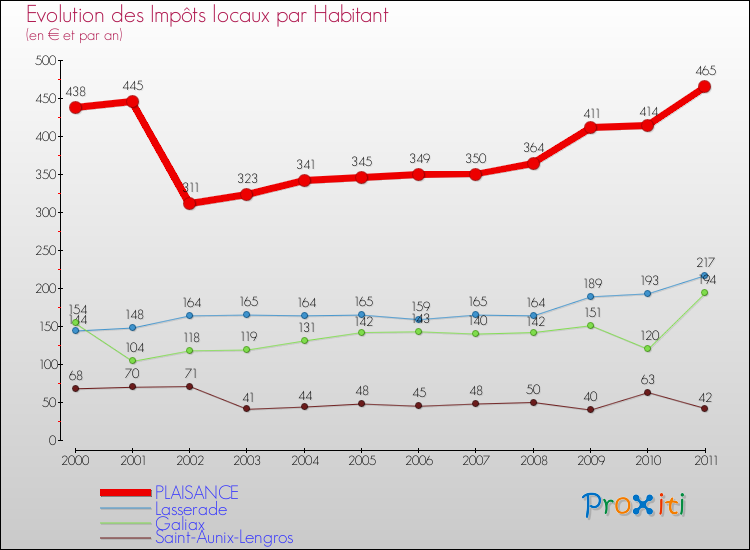Evolution et montant des impôts locaux par Habitant pour PLAISANCE et les communes proches Comparaison des impôts locaux par habitant pour PLAISANCE et les communes voisines