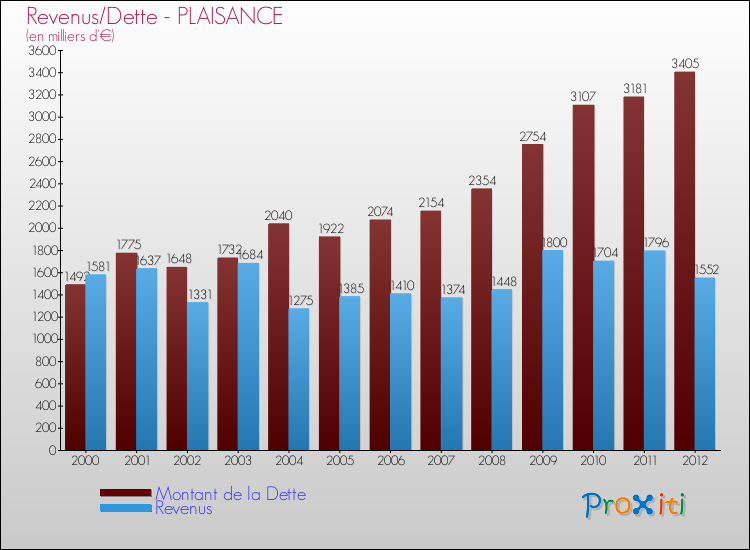 Evolution comparée de la dette et des revenus pour la commune de PLAISANCE de 2000 à 2012 Comparaison de la dette et des revenus pour PLAISANCE de 2000 à 2012