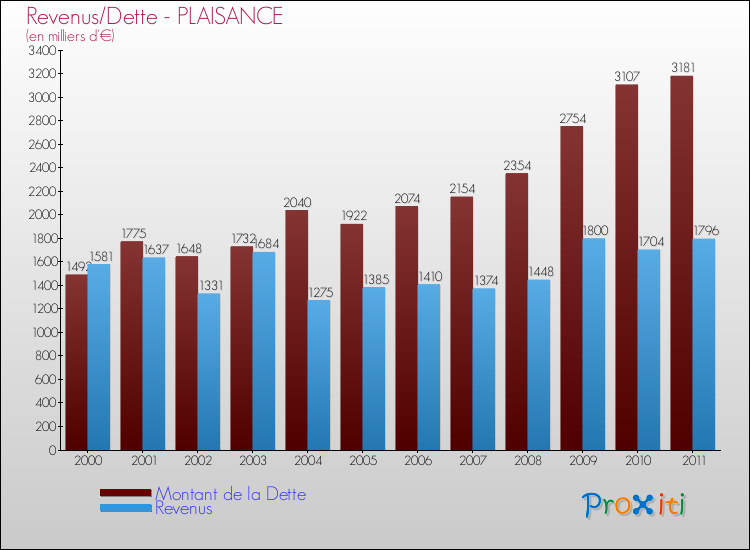 Evolution comparée de la dette et des revenus pour la commune de PLAISANCE de 2000 à 2011 Comparaison de la dette et des revenus pour PLAISANCE de 2000 à 2011