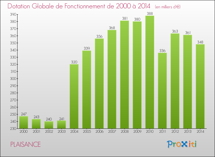 Evolution du montant de la Dotation Globale de Fonctionnement pour la commune de PLAISANCE de 2000 à 2014 Evolution du montant de la Dotation Globale de Fonctionnement pour PLAISANCE de 2000 à 2014