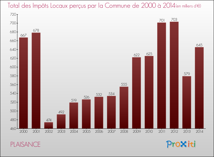 Evolution des Impôts Locaux pour la commune de PLAISANCE de 2000 à 2014 Evolution des Impôts Locaux pour PLAISANCE de 2000 à 2014