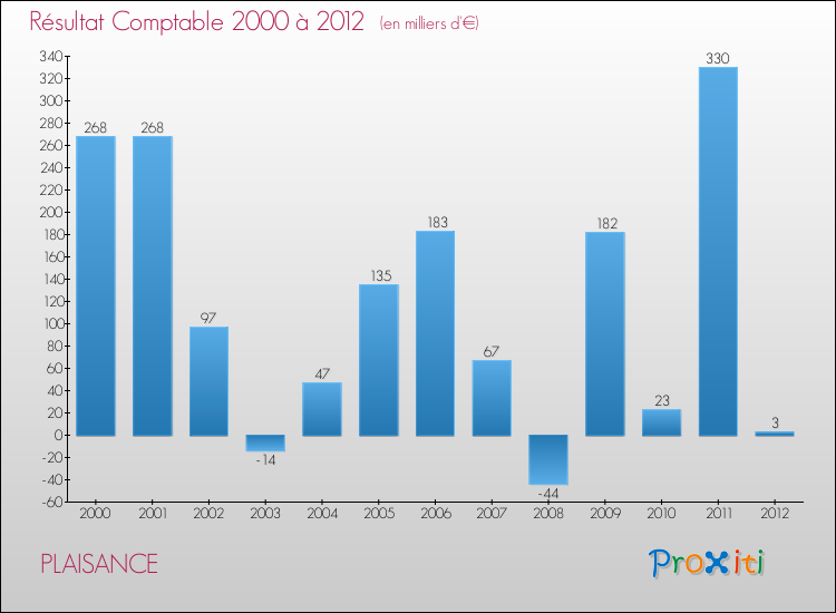 Evolution du résultat comptable pour la commune de PLAISANCE de 2000 à 2012 Evolution du résultat comptable pour PLAISANCE de 2000 à 2012