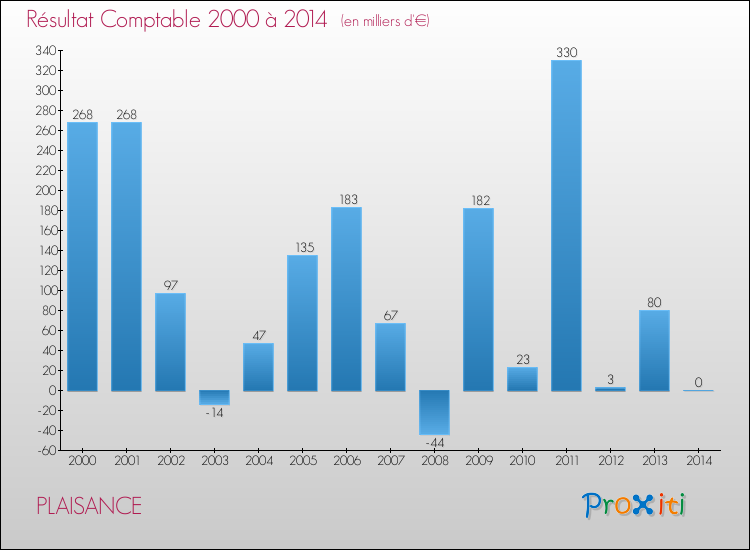 Evolution du résultat comptable pour la commune de PLAISANCE de 2000 à 2014 Evolution du résultat comptable pour PLAISANCE de 2000 à 2014