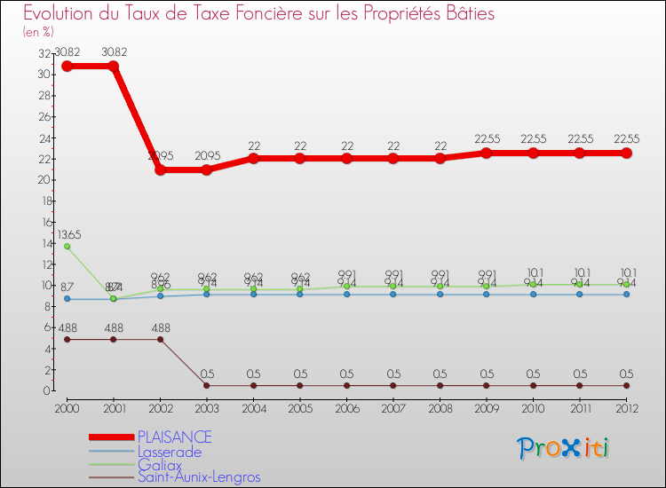Evolution du taux de la taxe foncière sur le bati pour PLAISANCE et les communes proches de 2000 à 2012 Comparaison des taux de taxe foncière sur le bati pour PLAISANCE et les communes voisines de 2000 à 2012