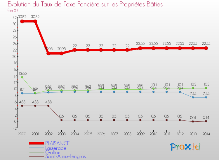Evolution du taux de la taxe foncière sur le bati pour PLAISANCE et les communes proches de 2000 à 2014 Comparaison des taux de taxe foncière sur le bati pour PLAISANCE et les communes voisines de 2000 à 2014