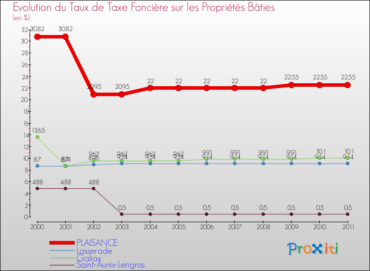 Evolution du taux de la taxe foncière sur le bati pour PLAISANCE et les communes proches Comparaison des taux de taxe foncière sur le bati pour PLAISANCE et les communes voisines