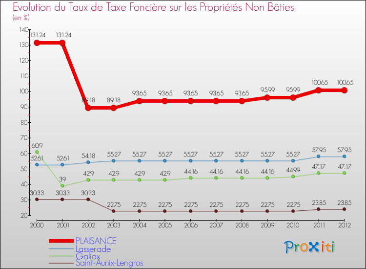 Evolution du taux de la taxe foncière sur les immeubles et terrains non batis pour PLAISANCE et les communes proches de 2000 à 2012 Comparaison des taux de la taxe foncière sur les immeubles et terrains non batis pour PLAISANCE et les communes voisines de 2000 à 2012
