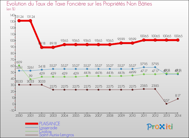Evolution du taux de la taxe foncière sur les immeubles et terrains non batis pour PLAISANCE et les communes proches de 2000 à 2014 Comparaison des taux de la taxe foncière sur les immeubles et terrains non batis pour PLAISANCE et les communes voisines de 2000 à 2014