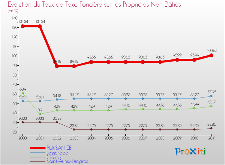 Evolution du taux de la taxe foncière sur les immeubles et terrains non batis pour PLAISANCE et les communes proches Comparaison des taux de la taxe foncière sur les immeubles et terrains non batis pour PLAISANCE et les communes voisines