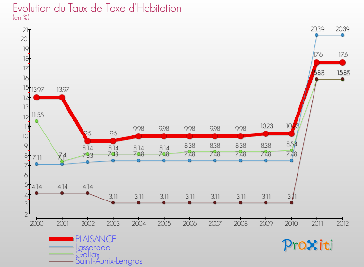 Evolution du taux de la taxe d'habitation pour PLAISANCE et les communes proches Comparaison des taux de la taxe d'habitation pour PLAISANCE et les communes voisines