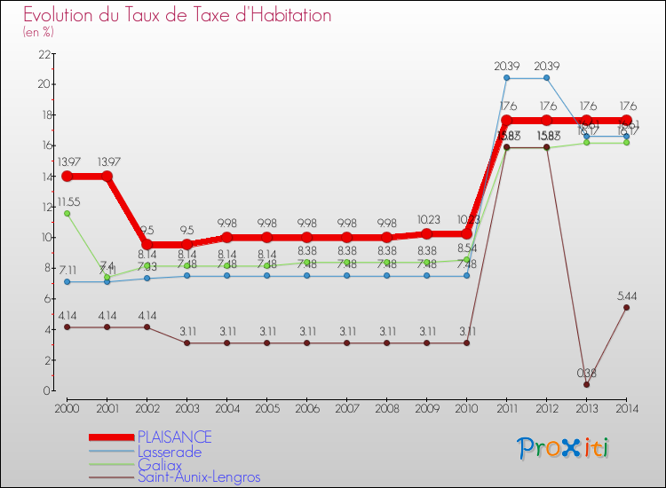 Evolution du taux de la taxe d'habitation pour PLAISANCE et les communes proches de 2000 à 2014 Comparaison des taux de la taxe d'habitation pour PLAISANCE et les communes voisines de 2000 à 2014