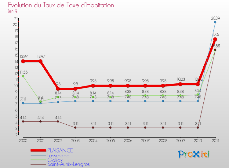 Evolution du taux de la taxe d'habitation pour PLAISANCE et les communes proches Comparaison des taux de la taxe d'habitation pour PLAISANCE et les communes voisines