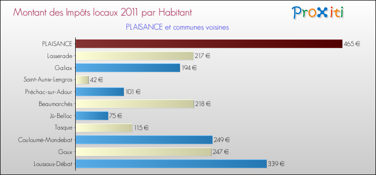 Montant des impôts locaux par Habitant pour PLAISANCE et les communes proches Comparaison des impôts locaux par habitant pour PLAISANCE et les communes voisines