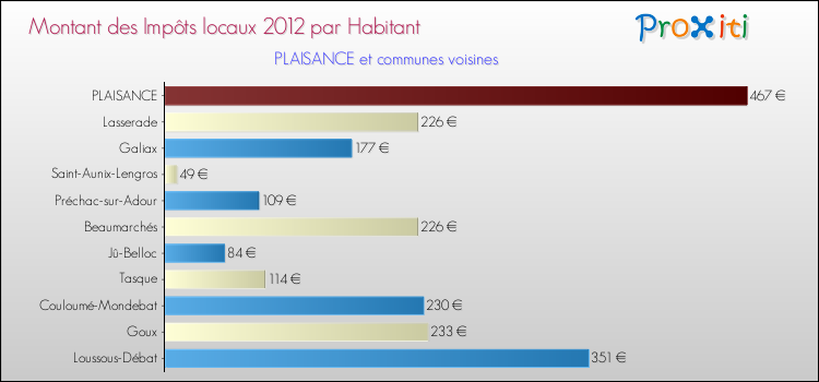 Montant des impôts locaux par Habitant pour PLAISANCE et les communes proches Comparaison des impôts locaux par habitant pour PLAISANCE et les communes voisines