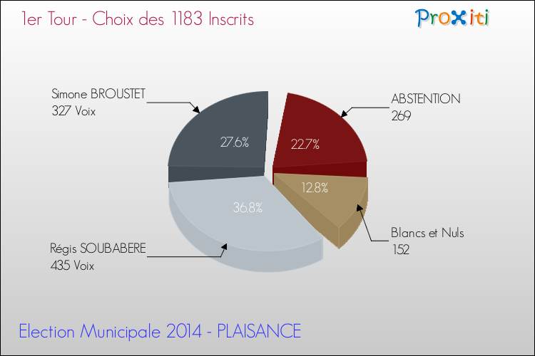 Résultats par rapport aux inscrits au 1er Tour des Elections Municipales 2014 de la commune de PLAISANCE Elections Municipales 2014 - Résultats par rapport aux inscrits au 1er Tour pour la commune de PLAISANCE