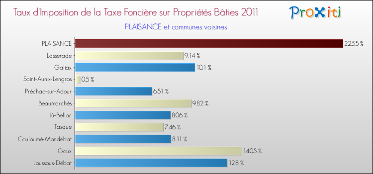 Taux d'imposition de la taxe foncière sur le bati 2011 pour PLAISANCE et les communes proches Comparaison des taux d'imposition de la taxe foncière sur le bati 2011 pour PLAISANCE et les communes voisines