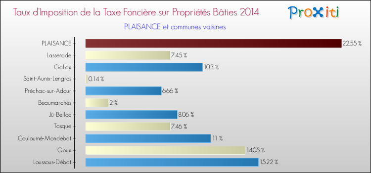 Taux d'imposition de la taxe foncière sur le bati 2014 pour PLAISANCE et les communes proches Comparaison des taux d'imposition de la taxe foncière sur le bati 2014 pour PLAISANCE et les communes voisines