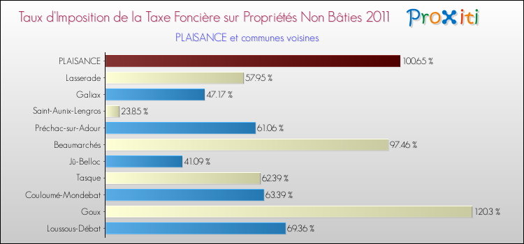 Taux d'imposition de la taxe foncière sur les immeubles et terrains non batis 2011 pour PLAISANCE et les communes proches Comparaison des taux d'imposition de la taxe foncière sur les immeubles et terrains non batis 2011 pour PLAISANCE et les communes voisines