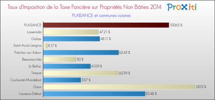 Taux d'imposition de la taxe foncière sur les immeubles et terrains non batis 2014 pour PLAISANCE et les communes proches Comparaison des taux d'imposition de la taxe foncière sur les immeubles et terrains non batis 2014 pour PLAISANCE et les communes voisines