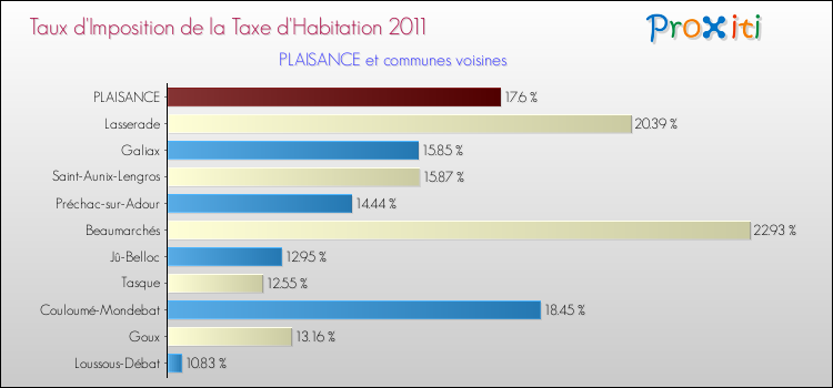Taux d'imposition de la taxe d'habitation 2011 pour PLAISANCE et les communes proches Comparaison des taux d'imposition de la taxe d'habitation 2011 pour PLAISANCE et les communes voisines