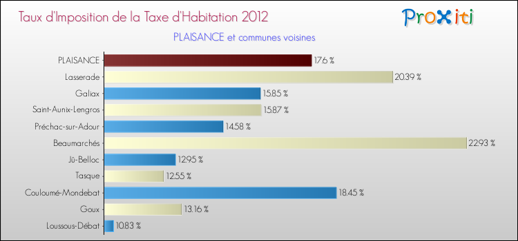 Taux d'imposition de la taxe d'habitation 2012 pour PLAISANCE et les communes proches Comparaison des taux d'imposition de la taxe d'habitation 2012 pour PLAISANCE et les communes voisines