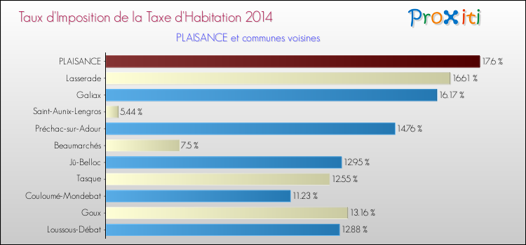 Taux d'imposition de la taxe d'habitation 2014 pour PLAISANCE et les communes proches Comparaison des taux d'imposition de la taxe d'habitation 2014 pour PLAISANCE et les communes voisines