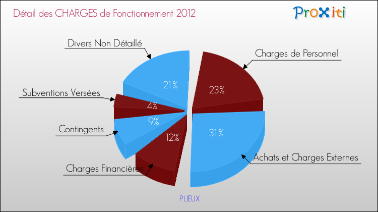 Décomposition des Charges de Fonctionnement 2012 de la commune de PLIEUX Charges de Fonctionnement 2012 pour la commune de PLIEUX