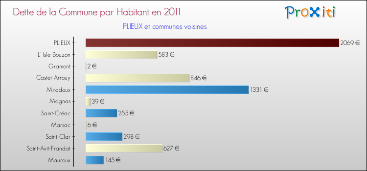 Dette par habitant de la commune en 2011 pour PLIEUX et les communes proches Comparaison de la dette par habitant de la commune en 2011 pour PLIEUX et les communes voisines