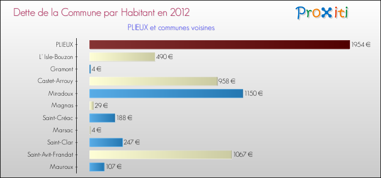 Dette par habitant de la commune en 2012 pour PLIEUX et les communes proches Comparaison de la dette par habitant de la commune en 2012 pour PLIEUX et les communes voisines