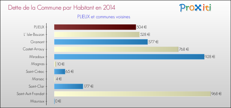 Dette par habitant de la commune en 2014 pour PLIEUX et les communes proches Comparaison de la dette par habitant de la commune en 2014 pour PLIEUX et les communes voisines