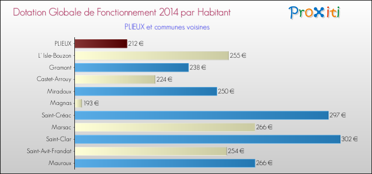 Montant des dotations globales de fonctionnement DGF par Habitant pour PLIEUX et les communes proches en 2014. Comparaison des des dotations globales de fonctionnement DGF par habitant pour PLIEUX et les communes voisines en 2014.