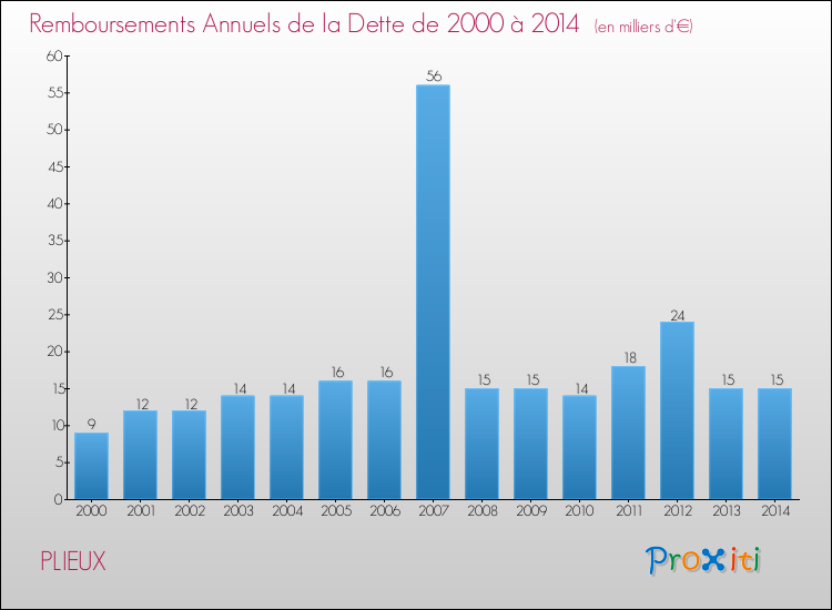 Evolution de l'annuité de la dette pour la commune de PLIEUX de 2000 à 2014 Annuités de la dette pour PLIEUX de 2000 à 2014