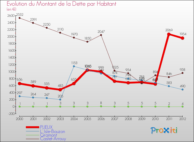 Evolution de la dette par habitant pour la commune de PLIEUX et les communes proches de 2000 à 2012 Comparaison de la dette par habitant pour PLIEUX et les communes voisines de 2000 à 2012